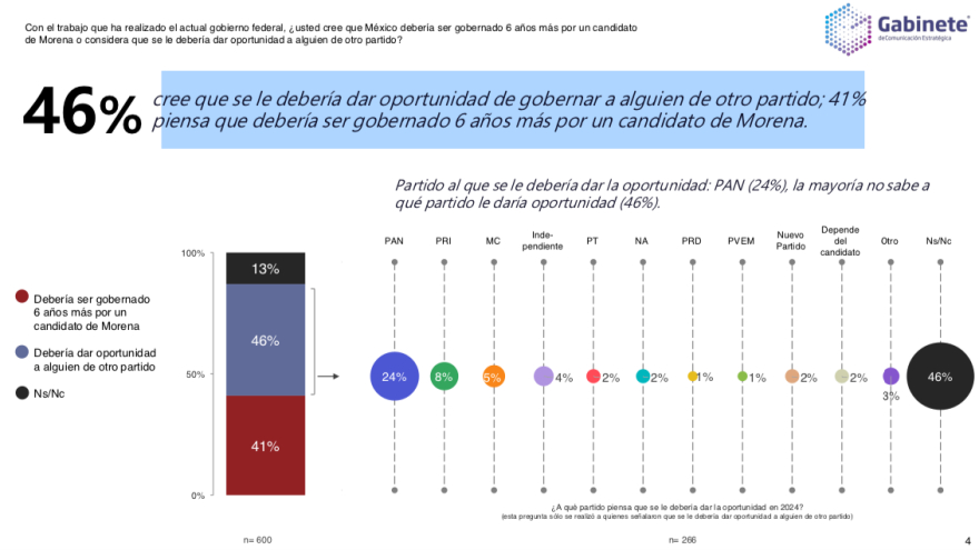 46% de los mexicanos piden que gobierne otro partido en 2024; 41% piden que siga Morena: Gabinete Mx