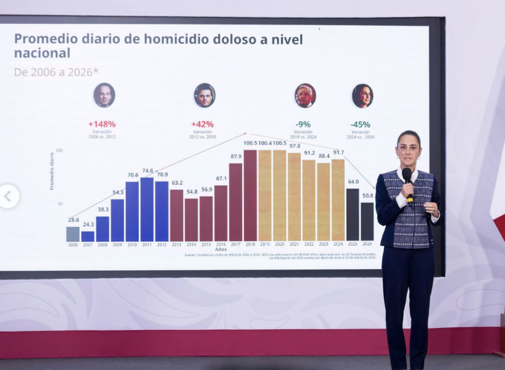 Causa en Común exhibe falsedades en las cifras oficiales de delitos durante el 2026