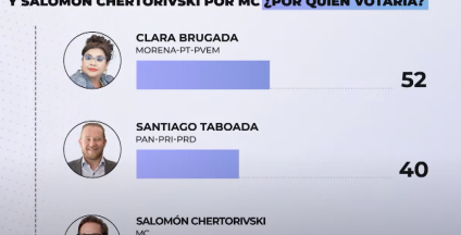 Encuesta de Lorena Becerra revela que Morena pierde en 2 meses la mitad del apoyo en la CDMX; Taboada se coloca a 12 puntos de Clara Brugada