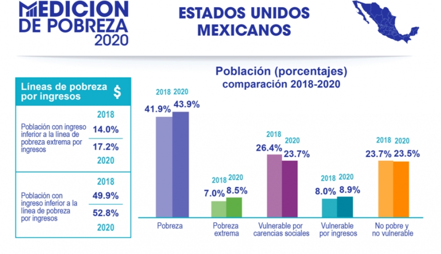Crece con Obrador la pobreza; CONEVAL reporta incremento de 3.8 millones de personas en pobreza