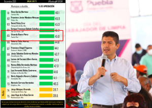    Lalo Rivera aparece en el ranking de mejores alcaldes evaluados de Mitofsky