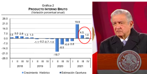 México entra en recesión económica por segunda ocasión durante el sexenio de AMLO