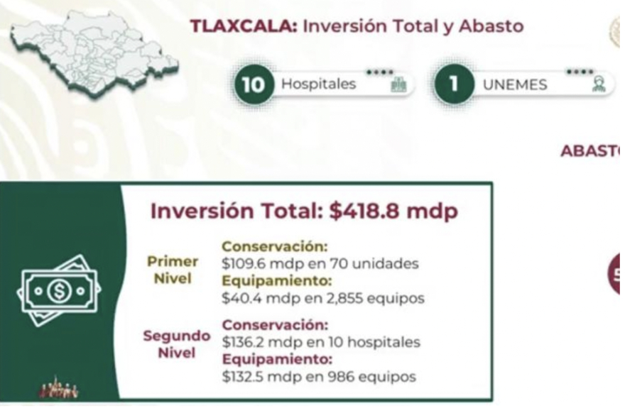 Presume la 4T federal inversión de 418 mdp en rehabilitación y equipo médico de hospitales y centros de salud en Tlaxcala