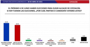 PAN-PRI-PRD vencerían a Morena en Coyoacán; lideran preferencias electorales