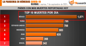 México se colocó este martes como el país con más defunciones por día a causa de Covid-19
