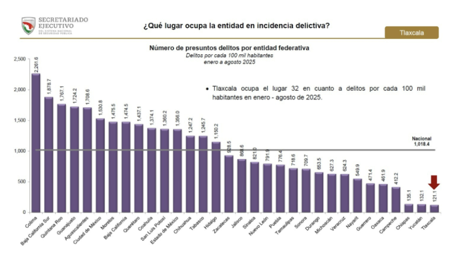 Gobierno Federal asegura que Tlaxcala es de los estados más seguros del país