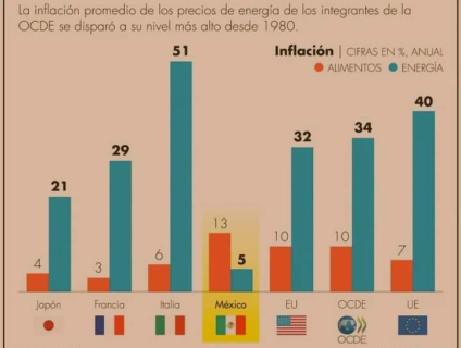 Nahle presume que México es los países con menor inflación debido a políticas energéticas de la 4T