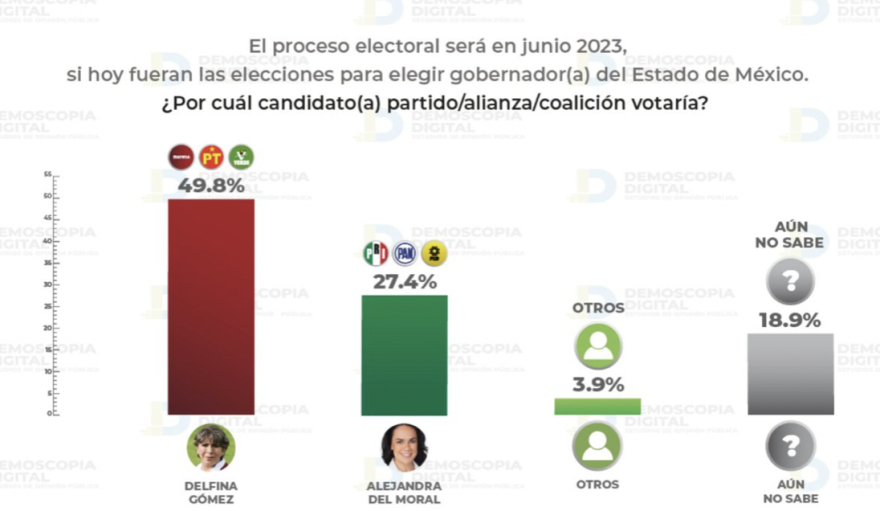 Estas son las dos encuestadoras que fueron sancionadas por mentir en las elecciones de Edomex