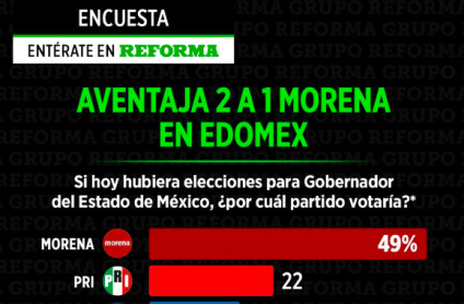 Morena aventaja 2 a 1 al PRI en Estado de México, revela encuesta