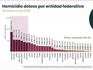 ¿Cifras de homicidios dolosos a la baja? Esto dice el reporte de la incidencia delictiva