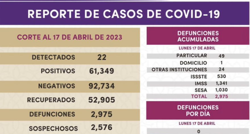 Reporta Secretaría de Salud sólo 22 casos de Covid-19 y cero defunciones
