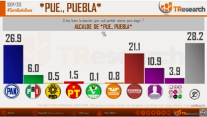 PAN ganaría a Morena en la elección a alcalde de la capital