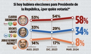 Encuesta de Reforma coloca a Sheinbaum 24 puntos arriba de Xóchitl Gálvez pero confirma que 47% rechazó contestar su propia encuesta