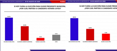 PAN arrasaría sin importar candidato hasta con 15 puntos de ventaja contra Morena en la capital: Massive Caller