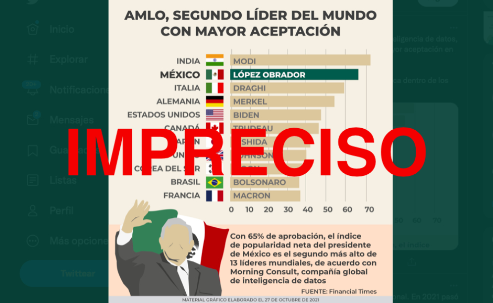 Desmienten presunta popularidad de AMLO entre mandatarios del mundo; sólo evaluaron a 13