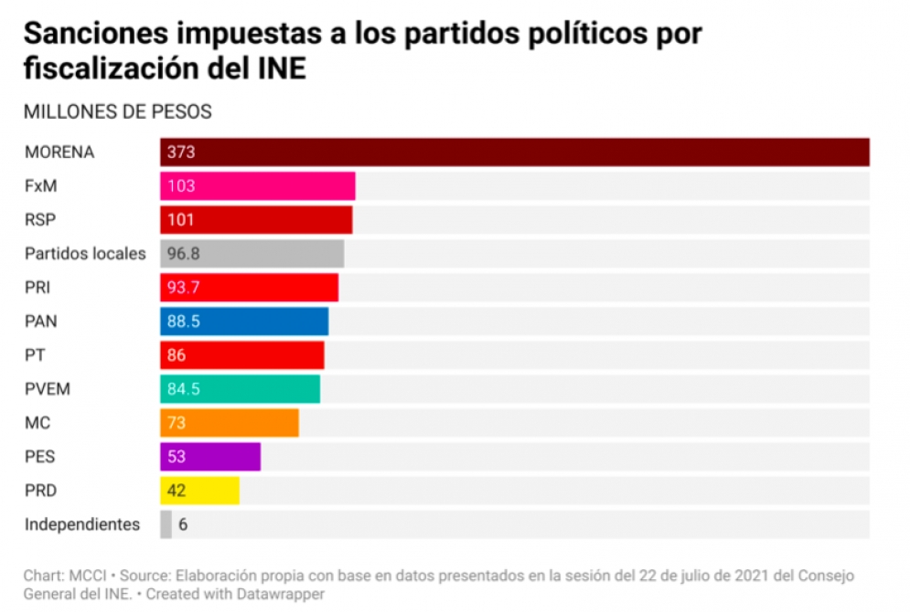Fiscalización del INE exhibe a Morena como el partido que más violó la ley electoral