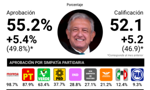 Aprobación de AMLO en abril se coloca en 55.2%: México Elige