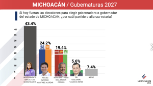 Grecia Quiroz del movimiento del sombrero se perfila a ganar la gubernatura de Michoacán