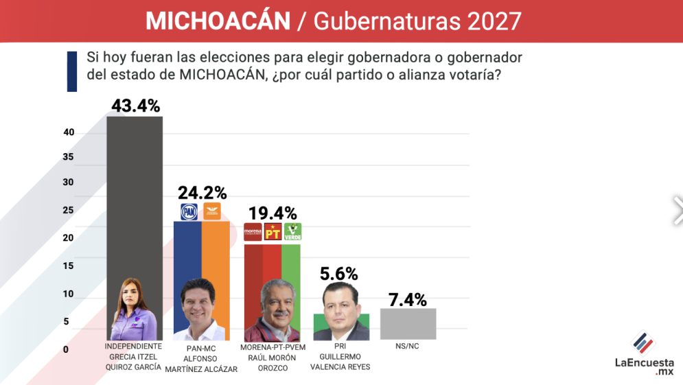 Grecia Quiroz del movimiento del sombrero se perfila a ganar la gubernatura de Michoacán