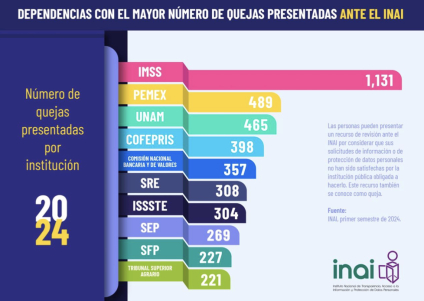 IMSS, PEMEX y COFEPRIS encabezan las instituciones que más resistencia presentan a entregar informes de transparencia