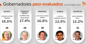 David Monreal, Miguel Barbosa y Cuitláhuac García son los gobernadores peor evaluados: Arias consultores