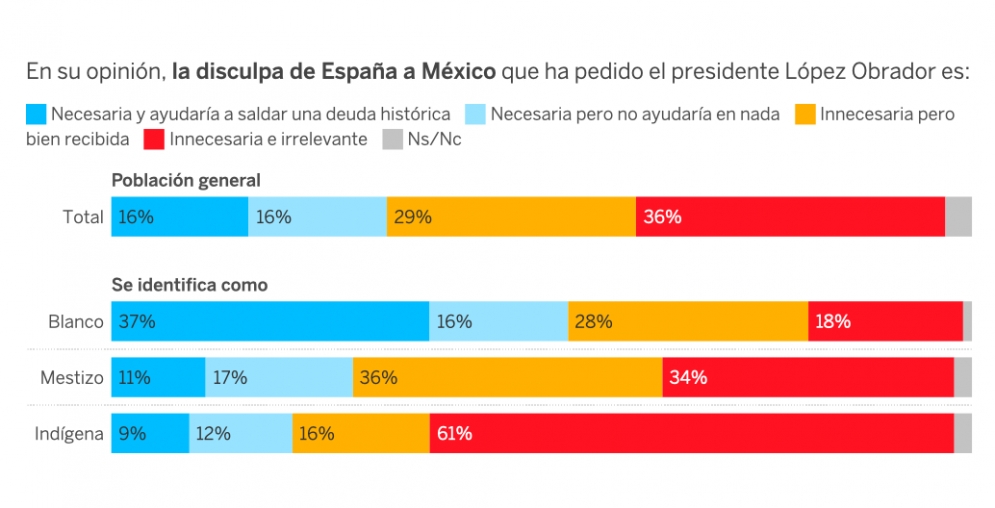72% de los mexicanos ven uso político de AMLO al pedir disculpas de España por la conquista