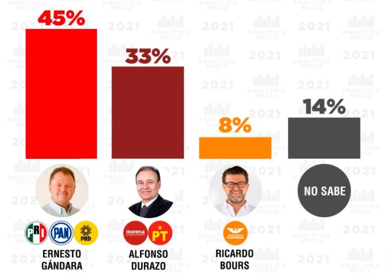 Alianza PAN-PRI-PRD a la cabeza en Sonora; lidera el 45% las preferencias sobre Morena