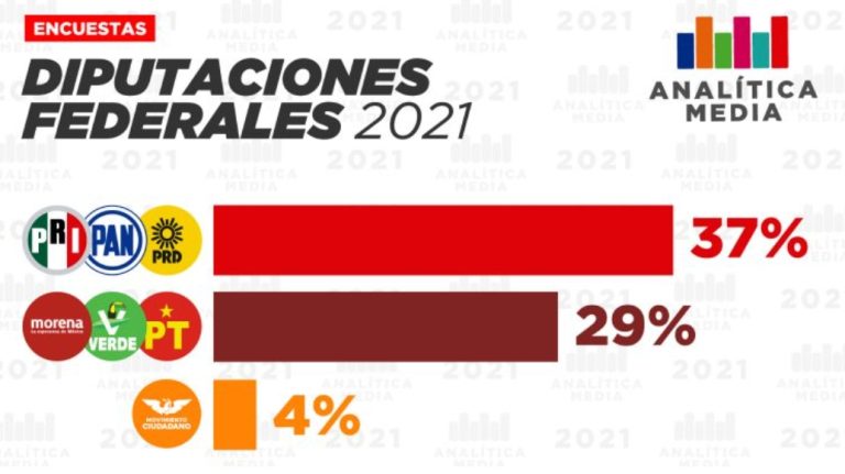 Alianza PAN-PRI-PRD arrebataría el Congreso a Morena; lidera preferencias con el 37%