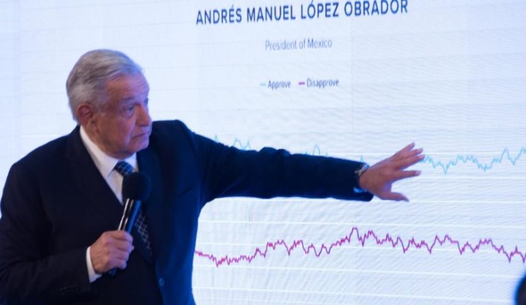 Presume AMLO que su gobierno es el segundo mejor evaluado del planeta
