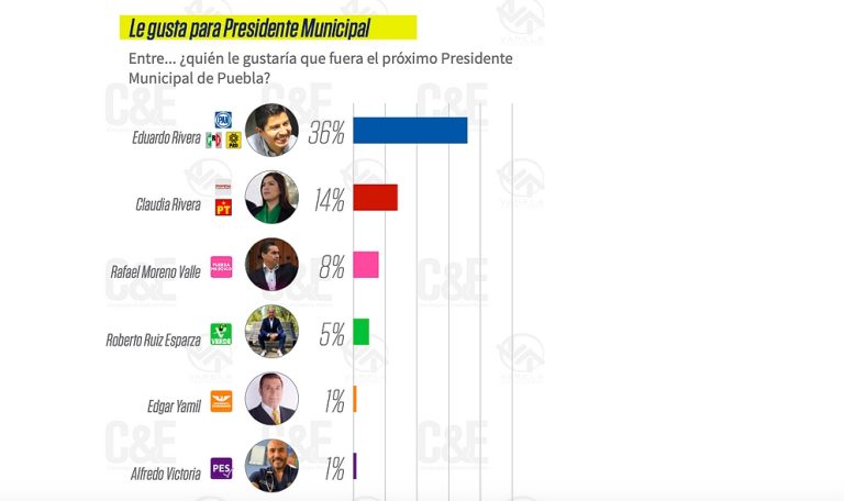 Eduardo Rivera Pérez y la alianza Va por Puebla ganarían 2 a 1 a Morena y aliados