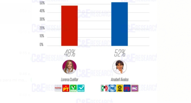 Anabell Ávalos a la delantera por la gubernatura de Tlaxcala: C&E