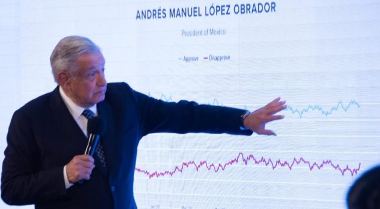 AMLO presenta encuesta de 13 líderes mundiales; presume estar en primer lugar de aprobación