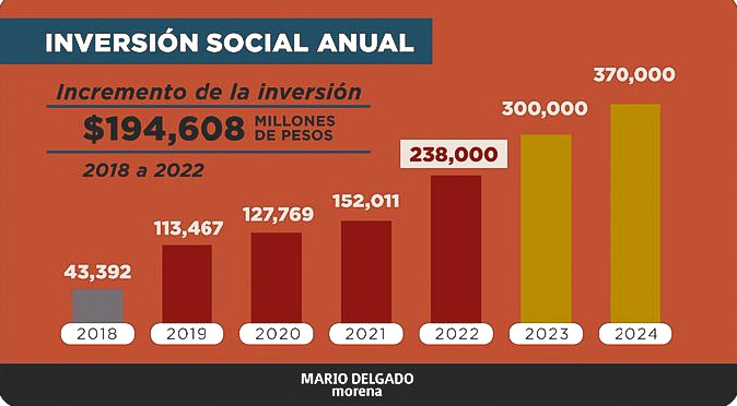 En la 4T se invierte en el bienestar de la gente como nunca antes