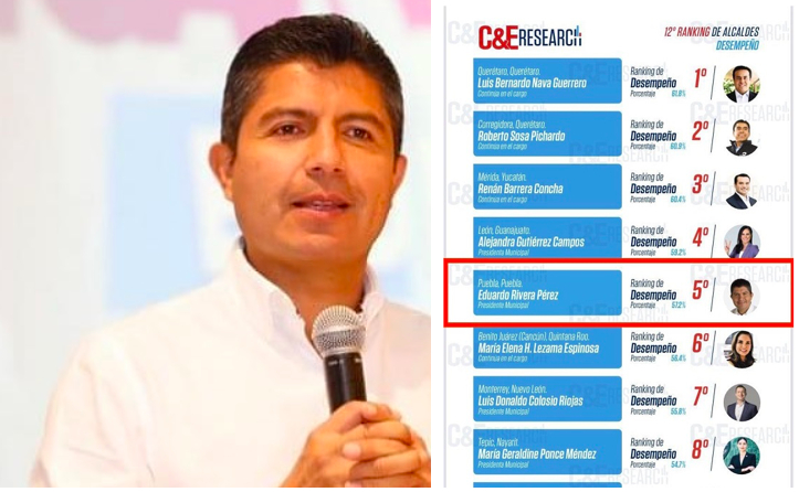 Coloca C&E a Lalo Rivera como el quinto mejor alcalde de México