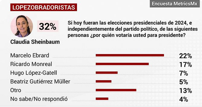 Federico Arreola comparte encuesta donde pone a Beatriz Gutiérrez como presidenciable