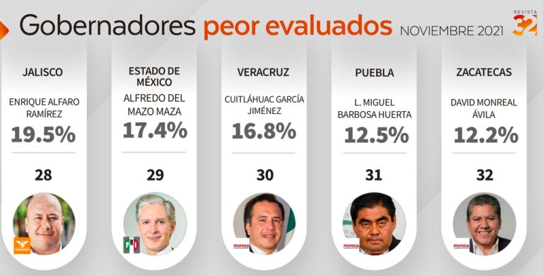 David Monreal, Miguel Barbosa y Cuitláhuac García son los gobernadores peor evaluados: Arias consultores