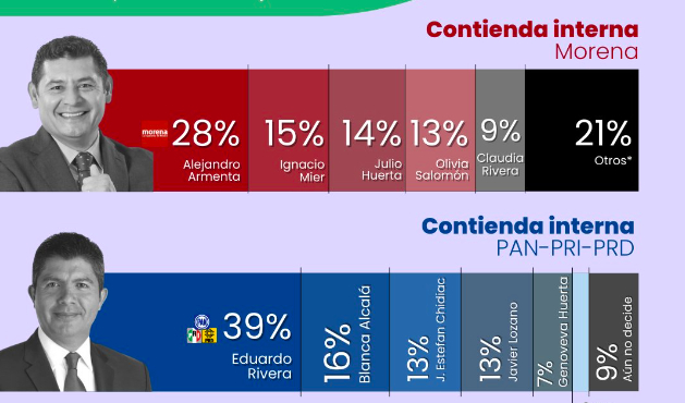 Empatados en números, gubernatura de Puebla estaría entre Lalo Rivera y Armenta: C&E